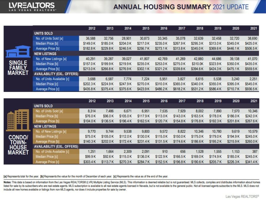 Las Vegas Realtors Annual Housing Report for 2021 Jennifer Harper